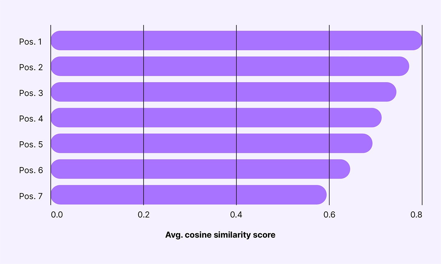 Cosine similarity