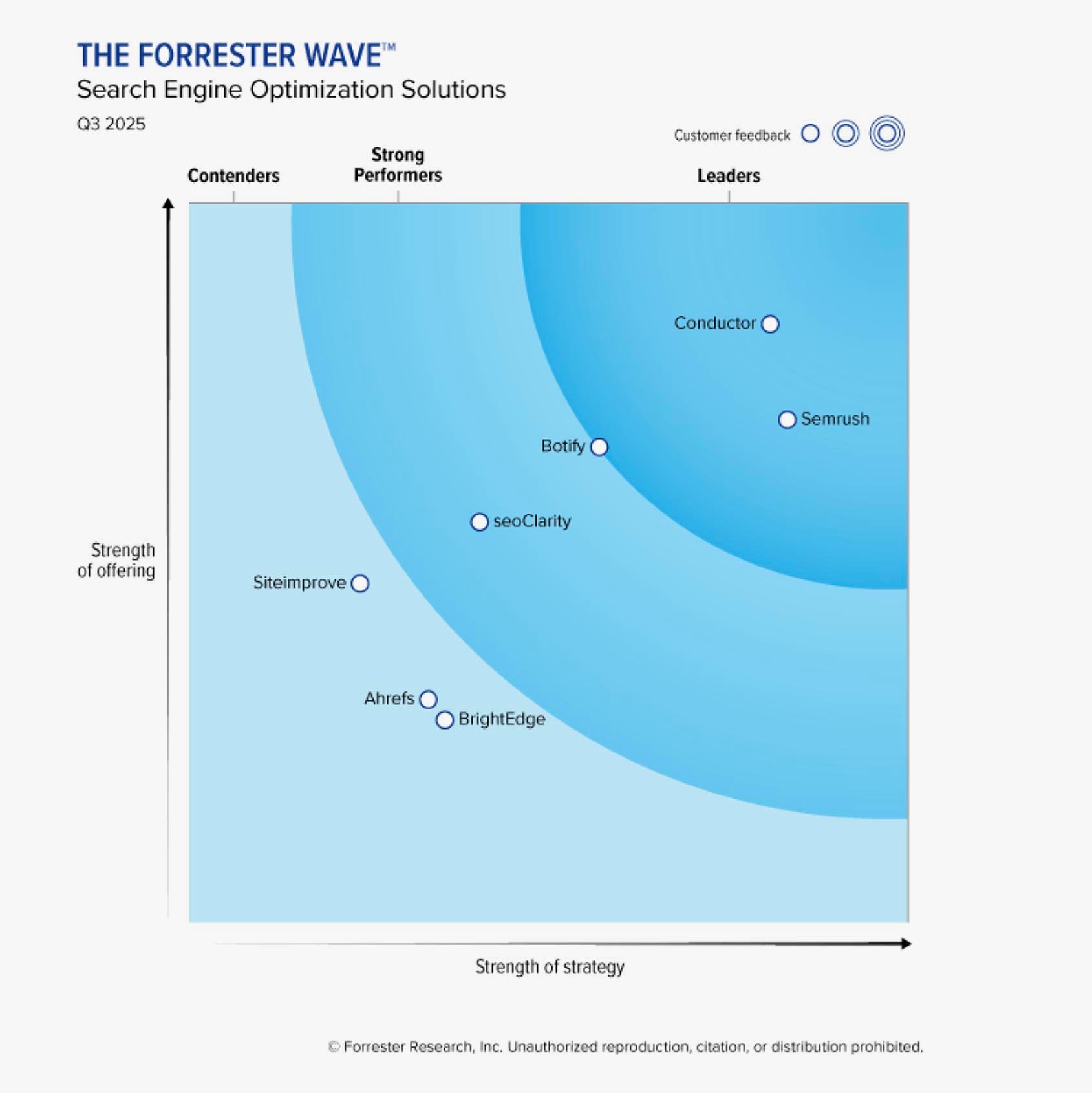 Forrester Wave-1